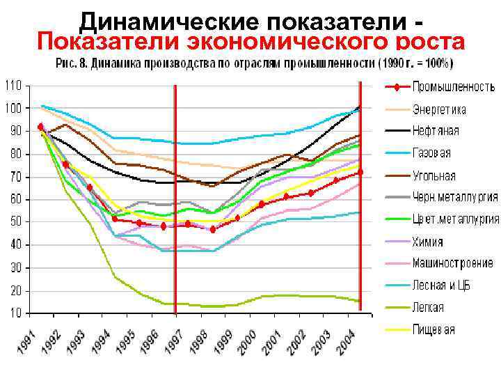 Динамические показатели - Показатели экономического роста 