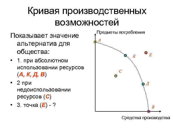 Кривая производственных возможностей Показывает значение альтернатив для общества: • 1. при абсолютном использовании ресурсов