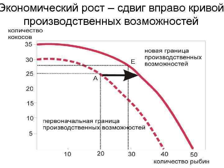 Экономический рост – сдвиг вправо кривой производственных возможностей 