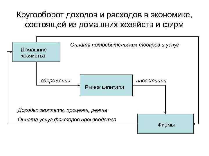 Кругооборот доходов и расходов в экономике, состоящей из домашних хозяйств и фирм Домашние хозяйства