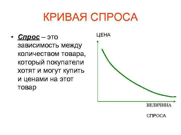 КРИВАЯ СПРОСА • Спрос – это зависимость между количеством товара, который покупатели хотят и