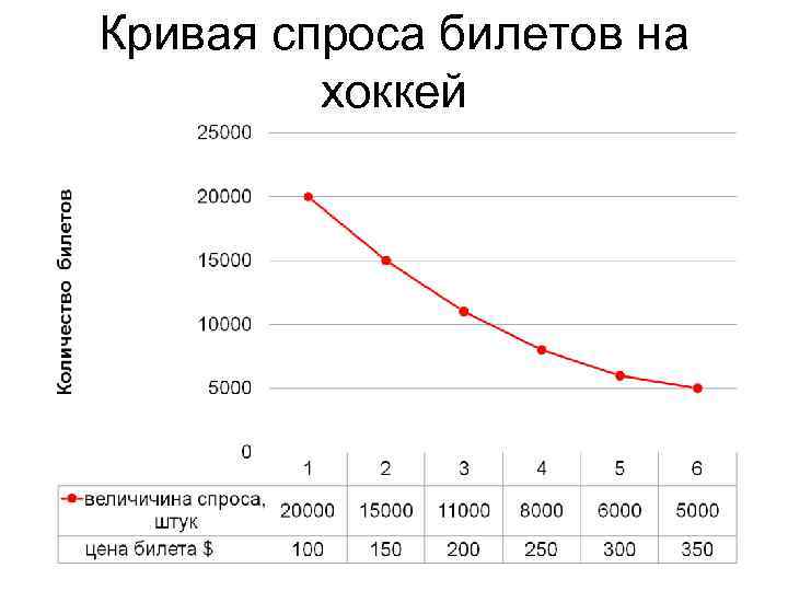 Кривая спроса билетов на хоккей 