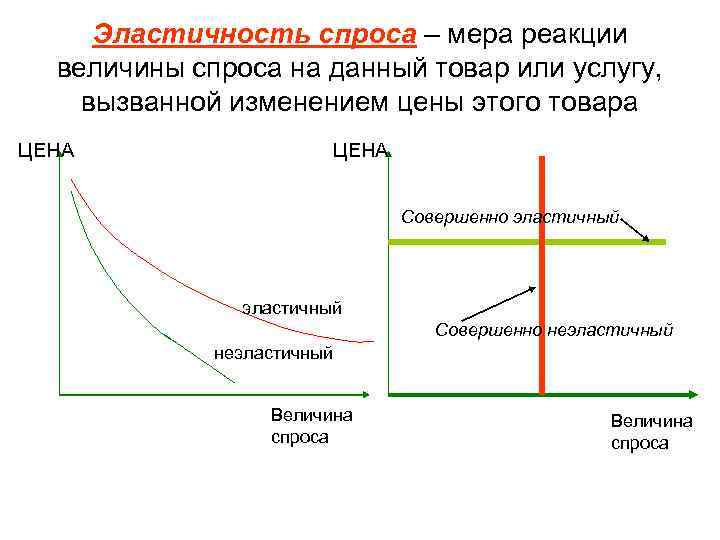 Эластичность спроса – мера реакции величины спроса на данный товар или услугу, вызванной изменением