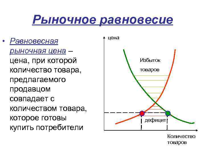 Рыночное равновесие • Равновесная рыночная цена – цена, при которой количество товара, предлагаемого продавцом