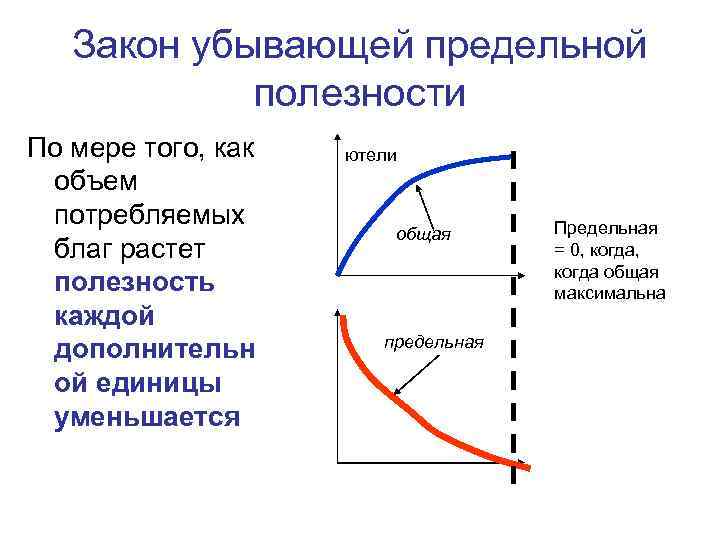 Закон убывающей предельной полезности По мере того, как объем потребляемых благ растет полезность каждой