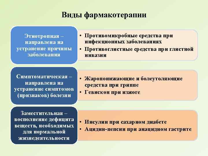 Виды фармакотерапии Этиотропная – направлена на устранение причины заболевания • Противомикробные средства при инфекционных