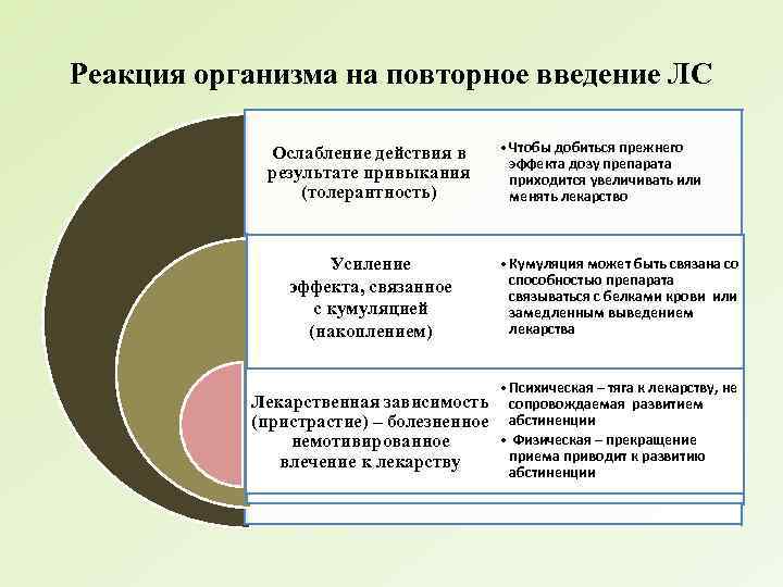 Реакция организма на повторное введение ЛС Ослабление действия в результате привыкания (толерантность) Усиление эффекта,