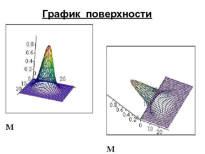 График поверхности 22 