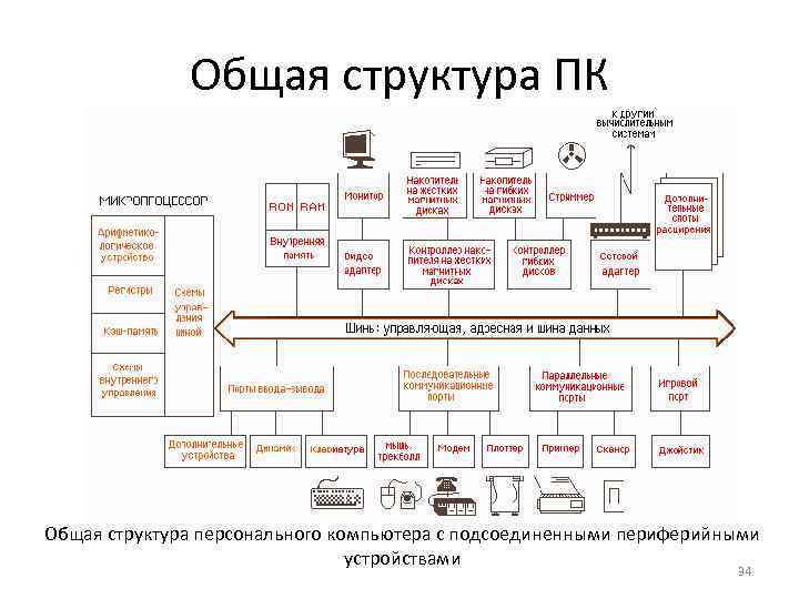 Что собой представляет обобщенная структурная схема персонального компьютера