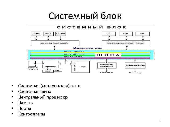 Системный блок • • • Системная (материнская) плата Системная шина Центральный процессор Память Порты