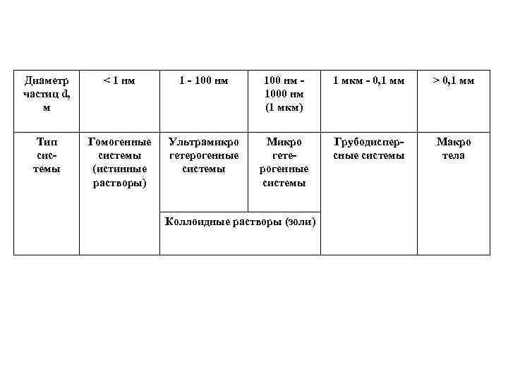 Диаметр частиц d, м < 1 нм 1 - 100 нм 1000 нм (1