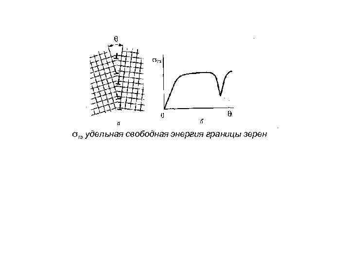 σгз удельная свободная энергия границы зерен 