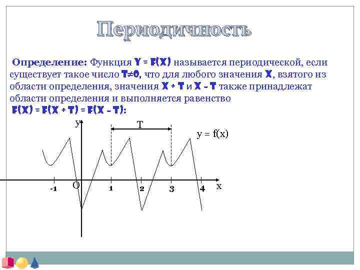 Периодичность Определение: Функция y = f(x) называется периодической, если существует такое число T¹ 0,