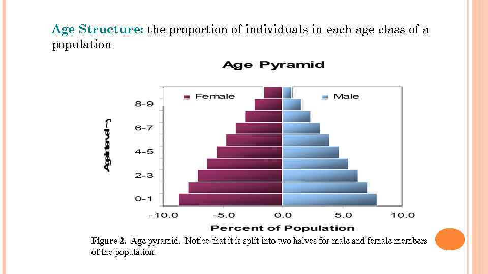 Age Structure: the proportion of individuals in each age class of a population Figure