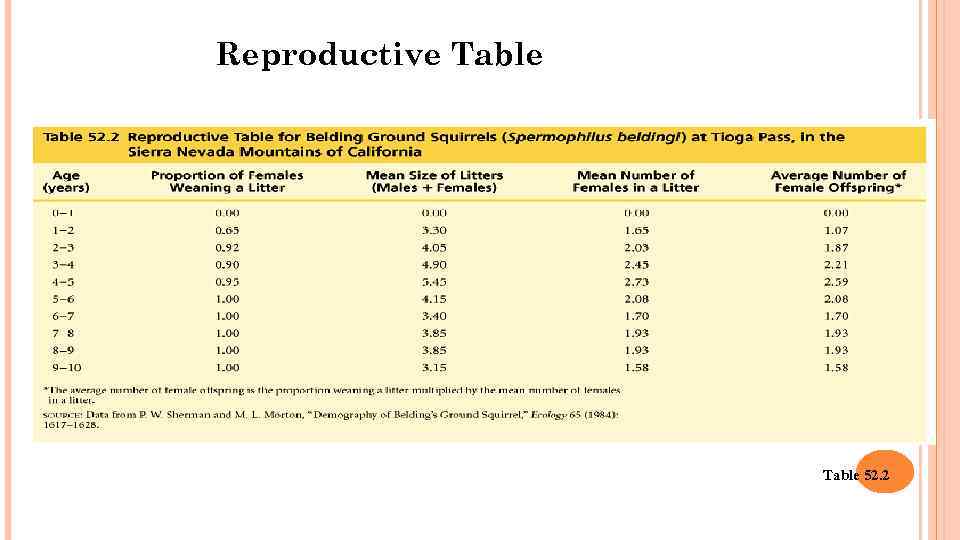 Reproductive Table 52. 2 