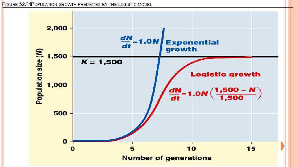 FIGURE 52. 11 POPULATION GROWTH PREDICTED BY THE LOGISTIC MODEL 
