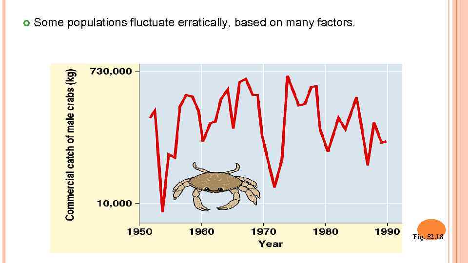  Some populations fluctuate erratically, based on many factors. Fig. 52. 18 