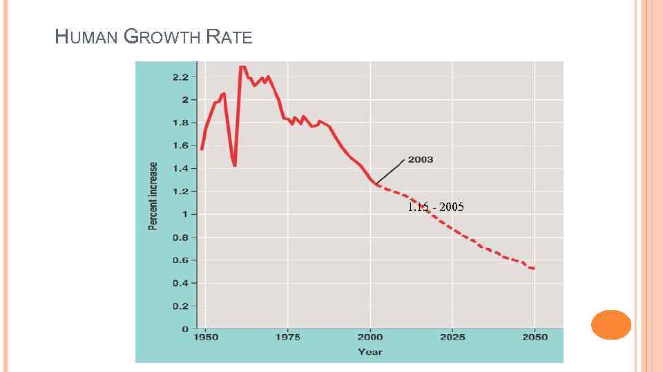 HUMAN GROWTH RATE 1. 15 - 2005 