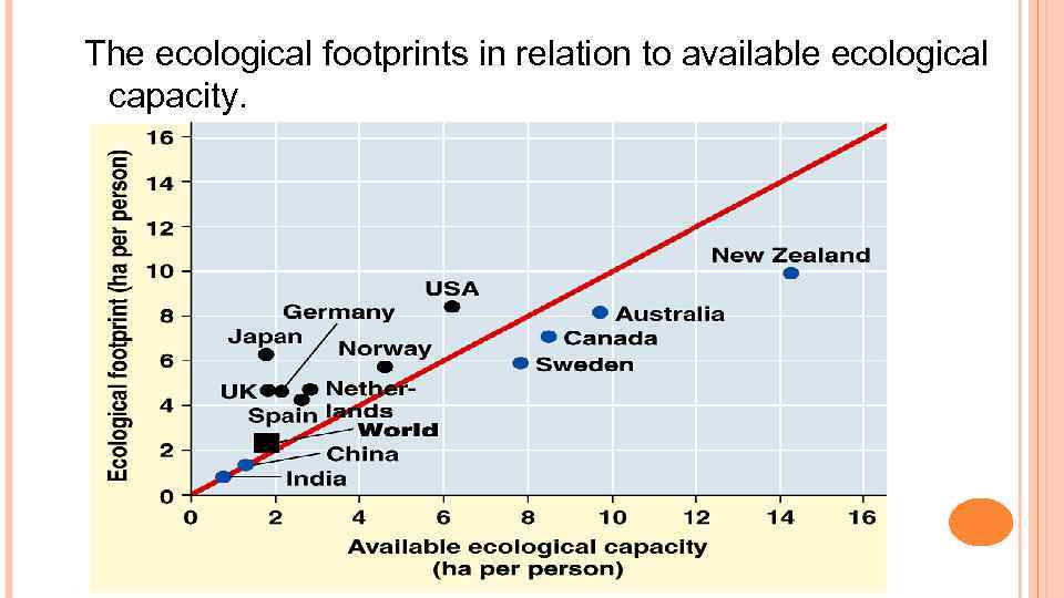 The ecological footprints in relation to available ecological capacity. 