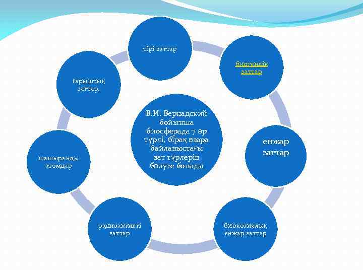 тірі заттар биогендік заттар ғарыштық заттар. В. И. Вернадский бойынша биосферада 7 әр түрлі,