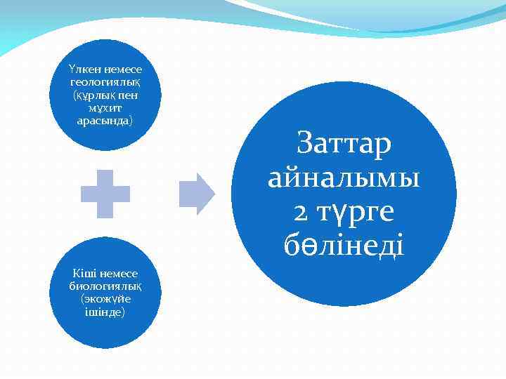 Үлкен немесе геологиялық (құрлық пен мұхит арасында) Кіші немесе биологиялық (экожүйе ішінде) Заттар айналымы