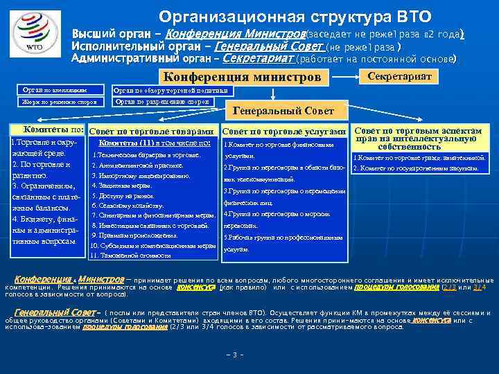 Организационная структура ВТО Высший орган - Конференция Министров(заседает не реже 1 раза в 2