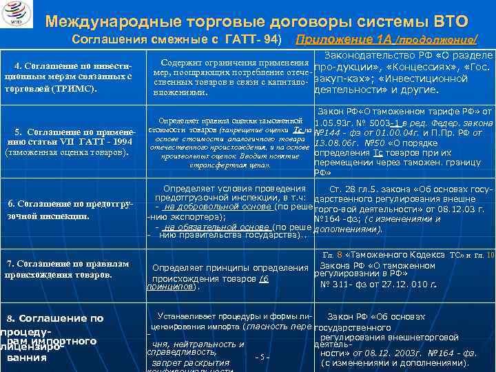 Международные торговые договоры системы ВТО Соглашения смежные с ГАТТ- 94) 4. Соглашение по инвестиционным