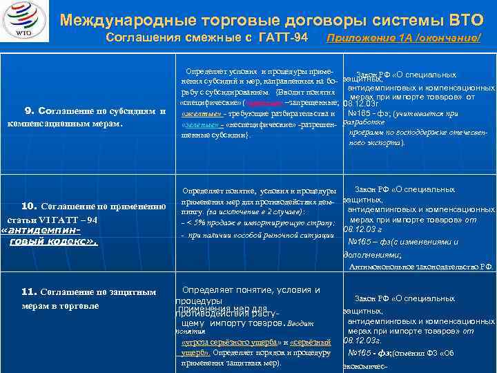 Международные торговые договоры системы ВТО Соглашения смежные с ГАТТ-94 9. Соглашение по субсидиям и