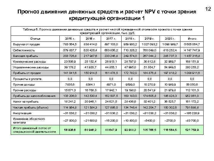 Методы анализа движения денежных средств презентация