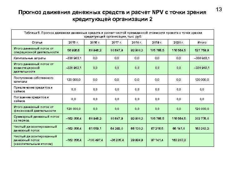 Анализ движения денежных средств