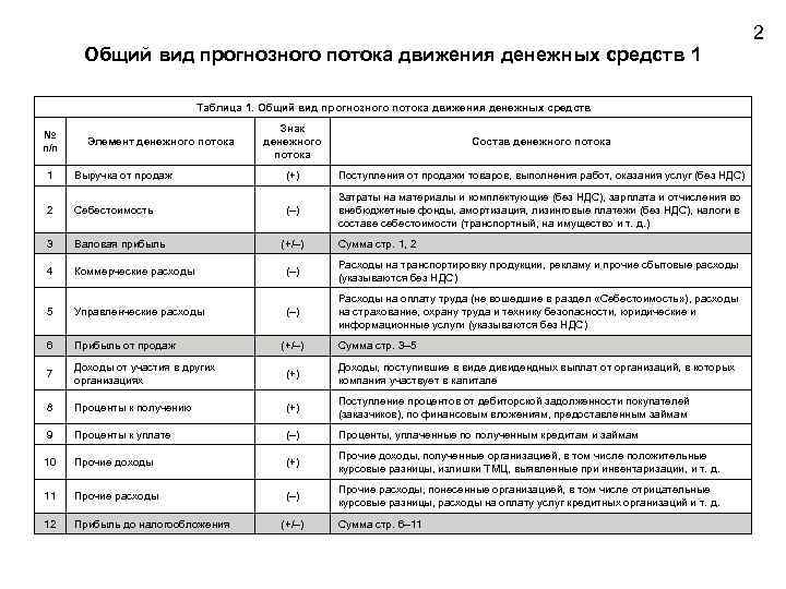 2 Общий вид прогнозного потока движения денежных средств 1 Таблица 1. Общий вид прогнозного