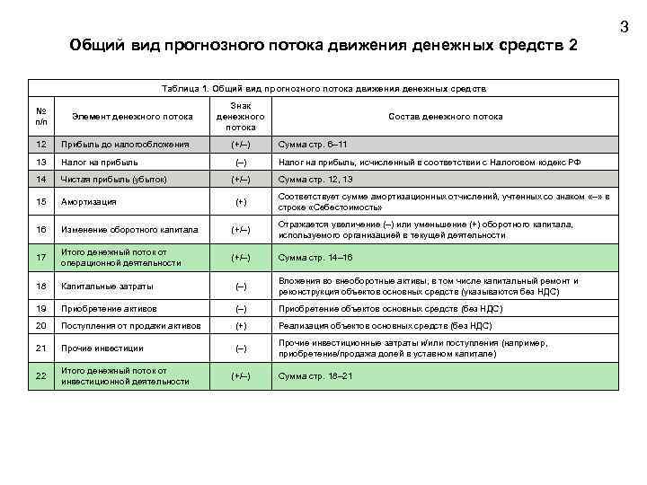 Анализ денежных потоков 2 Общий вид прогнозного