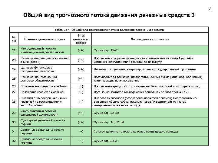 4 Общий вид прогнозного потока движения денежных средств 3 Таблица 1. Общий вид прогнозного