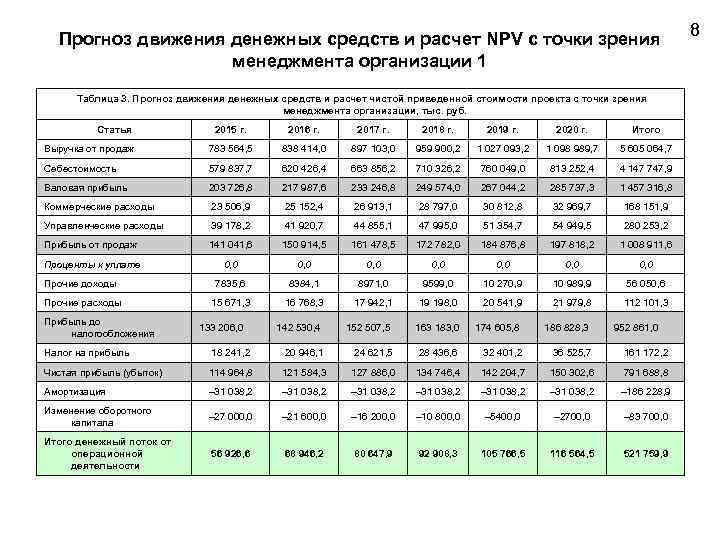 В таблице представлены планы денежных потоков различных финансовых активов