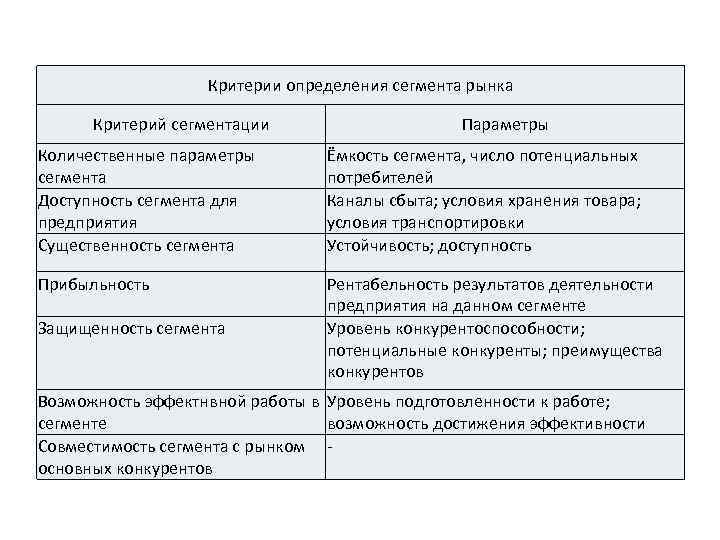 Критерии определения сегмента рынка Критерий сегментации Параметры Количественные параметры сегмента Доступность сегмента для предприятия