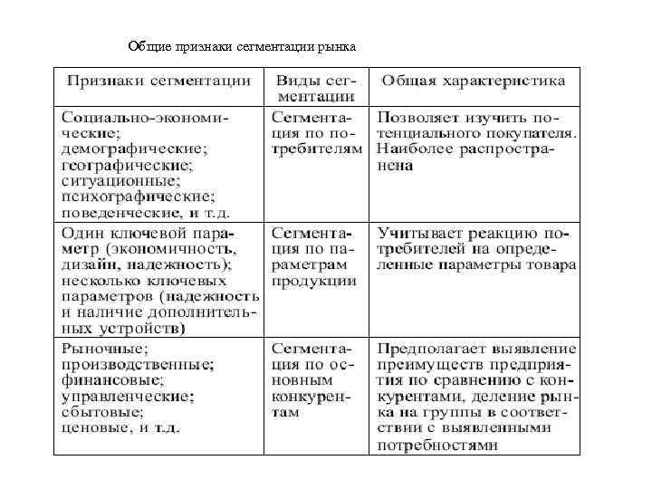 Общие признаки сегментации рынка 