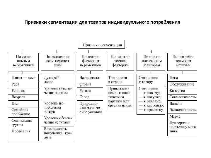 Признаки сегментации для товаров индивидуального потребления 