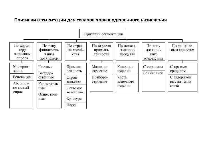 Признаки сегментации для товаров производственного назначения 