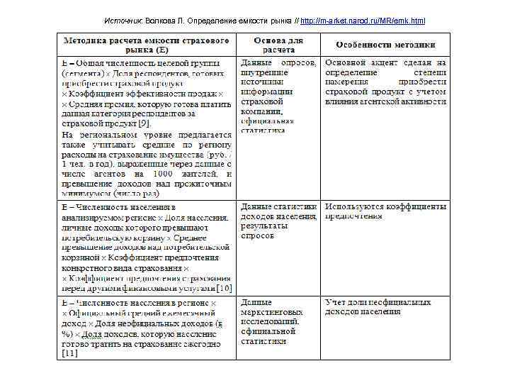 Источник: Волкова Л. Определение емкости рынка // http: //m-arket. narod. ru/MR/emk. html 