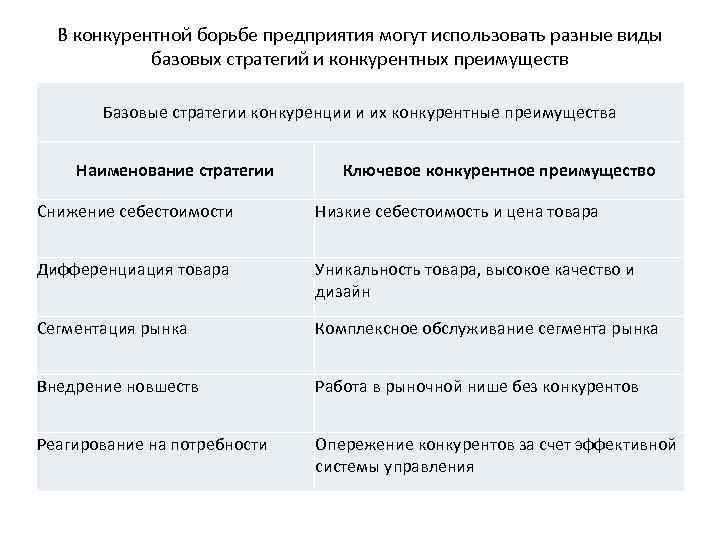 В конкурентной борьбе предприятия могут использовать разные виды базовых стратегий и конкурентных преимуществ Базовые