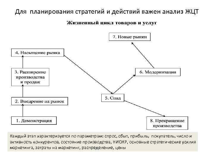 Для планирования стратегий и действий важен анализ ЖЦТ Каждый этап характеризуется по параметрам: спрос,