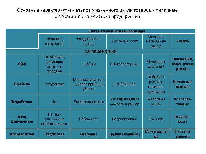 Основные характеристики этапов жизненного цикла товаров и типичные маркетинговые действия предприятия Этапы жизненного цикла