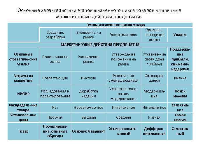 Основные характеристики этапов жизненного цикла товаров и типичные маркетинговые действия предприятия Этапы жизненного цикла