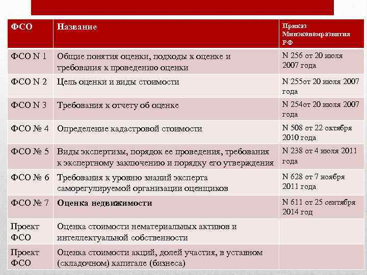 Оценка описание. Федеральные стандарты оценки ФСО. Характеристика федеральных стандартов оценки. Федеральные стандарты оценки таблица. ФСО 1 Общие понятия оценки подходы и требования к проведению.