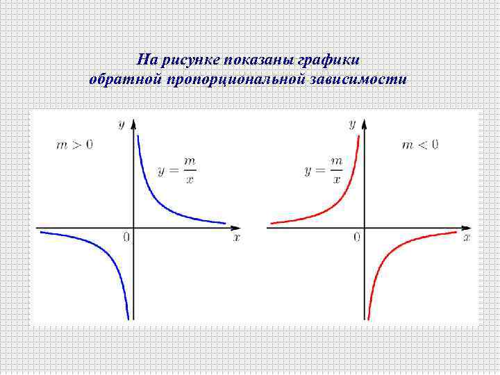 На рисунке показаны графики обратной пропорциональной зависимости 