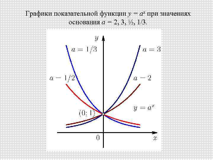 Графики показательной функции у = ах при значениях основания а = 2, 3, ½,