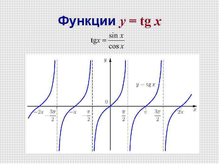 Функции y = tg x 