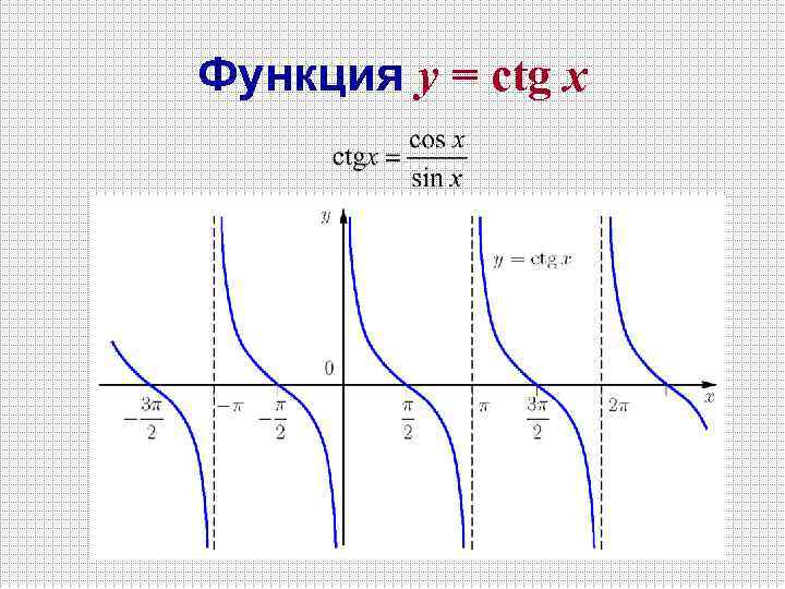 Функция y = сtg x 