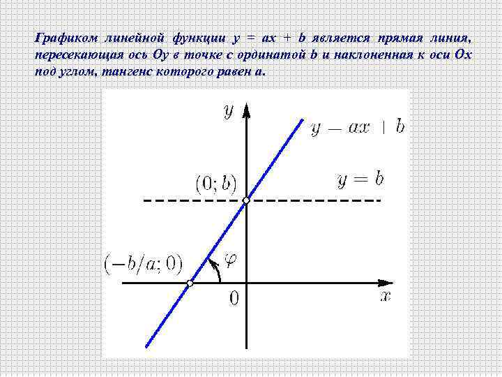 Графиком линейной функции y = ax + b является прямая линия, пересекающая ось Оу