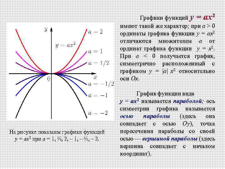  Графики функций у = ах2 имеют такой же характер; при а > 0